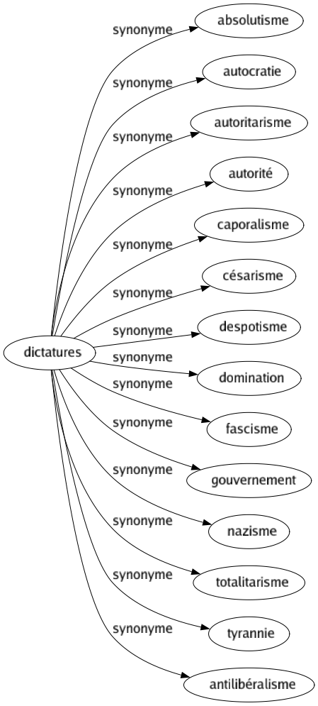 Synonyme de Dictatures : Absolutisme Autocratie Autoritarisme Autorité Caporalisme Césarisme Despotisme Domination Fascisme Gouvernement Nazisme Totalitarisme Tyrannie Antilibéralisme 