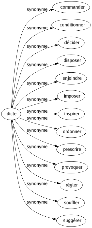 Synonyme de Dicte : Commander Conditionner Décider Disposer Enjoindre Imposer Inspirer Ordonner Prescrire Provoquer Régler Souffler Suggérer 