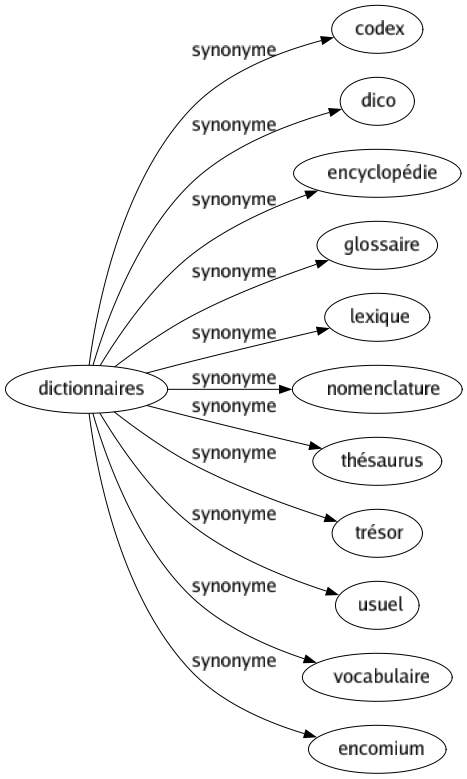 Synonyme de Dictionnaires : Codex Dico Encyclopédie Glossaire Lexique Nomenclature Thésaurus Trésor Usuel Vocabulaire Encomium 