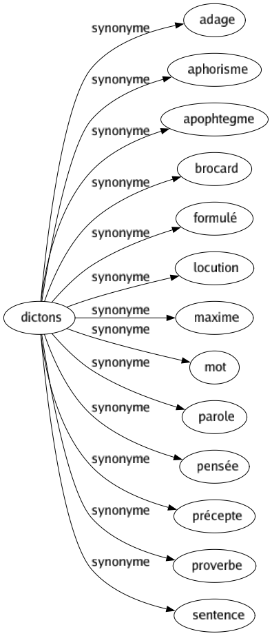 Synonyme de Dictons : Adage Aphorisme Apophtegme Brocard Formulé Locution Maxime Mot Parole Pensée Précepte Proverbe Sentence 