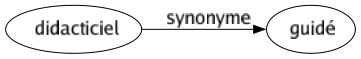 Synonyme de Didacticiel : Guidé 