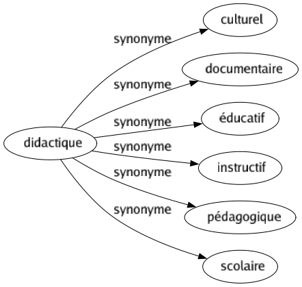 Synonyme de Didactique : Culturel Documentaire Éducatif Instructif Pédagogique Scolaire 