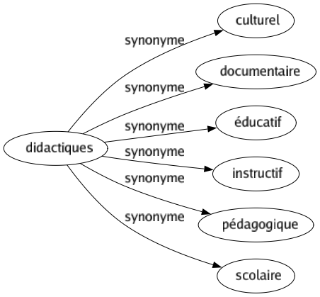 Synonyme de Didactiques : Culturel Documentaire Éducatif Instructif Pédagogique Scolaire 