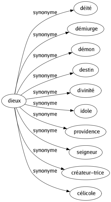 Synonyme de Dieux : Déité Démiurge Démon Destin Divinité Idole Providence Seigneur Créateur-trice Célicole 