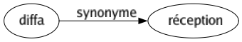 Synonyme de Diffa : Réception 