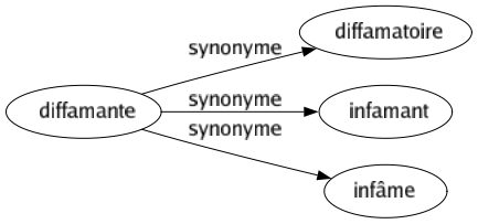 Synonyme de Diffamante : Diffamatoire Infamant Infâme 