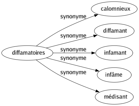 Synonyme de Diffamatoires : Calomnieux Diffamant Infamant Infâme Médisant 