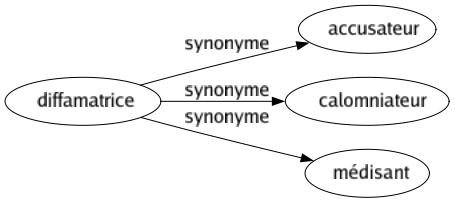 Synonyme de Diffamatrice : Accusateur Calomniateur Médisant 