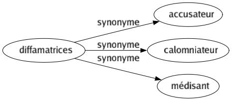 Synonyme de Diffamatrices : Accusateur Calomniateur Médisant 