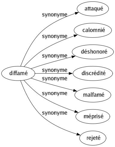 Synonyme de Diffamé : Attaqué Calomnié Déshonoré Discrédité Malfamé Méprisé Rejeté 