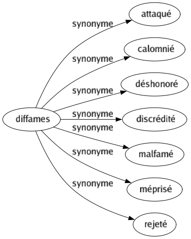 Synonyme de Diffames : Attaqué Calomnié Déshonoré Discrédité Malfamé Méprisé Rejeté 