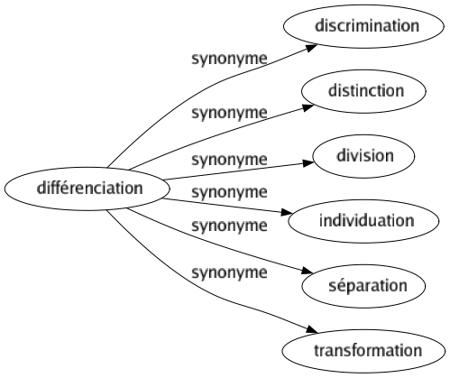 Synonyme de Différenciation : Discrimination Distinction Division Individuation Séparation Transformation 