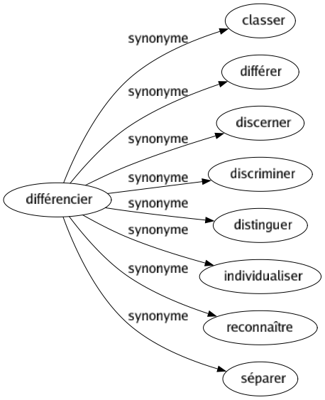 Synonyme de Différencier : Classer Différer Discerner Discriminer Distinguer Individualiser Reconnaître Séparer 