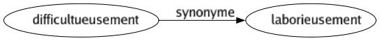 Synonyme de Difficultueusement : Laborieusement 