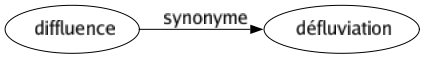 Synonyme de Diffluence : Défluviation 