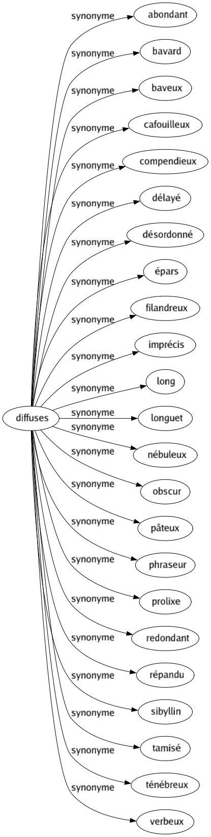 Synonyme de Diffuses : Abondant Bavard Baveux Cafouilleux Compendieux Délayé Désordonné Épars Filandreux Imprécis Long Longuet Nébuleux Obscur Pâteux Phraseur Prolixe Redondant Répandu Sibyllin Tamisé Ténébreux Verbeux 