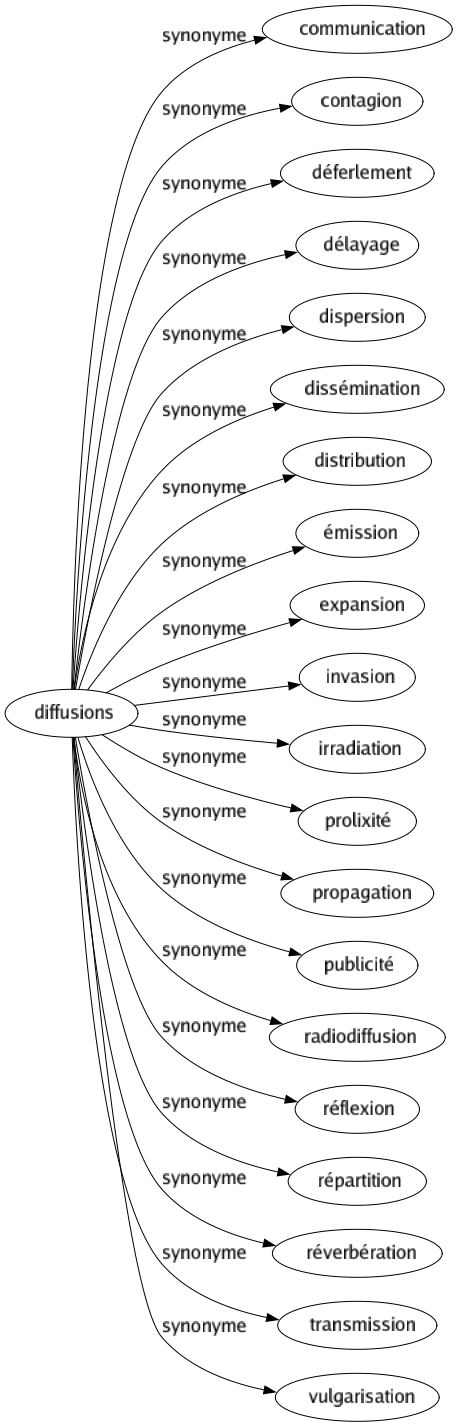 Synonyme de Diffusions : Communication Contagion Déferlement Délayage Dispersion Dissémination Distribution Émission Expansion Invasion Irradiation Prolixité Propagation Publicité Radiodiffusion Réflexion Répartition Réverbération Transmission Vulgarisation 