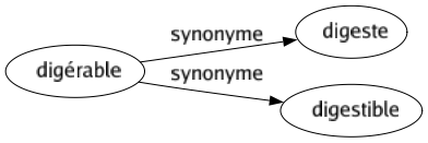 Synonyme de Digérable : Digeste Digestible 