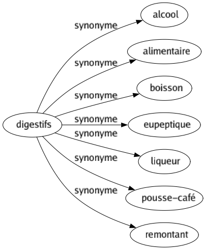 Synonyme de Digestifs : Alcool Alimentaire Boisson Eupeptique Liqueur Pousse-café Remontant 