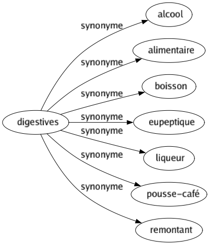 Synonyme de Digestives : Alcool Alimentaire Boisson Eupeptique Liqueur Pousse-café Remontant 