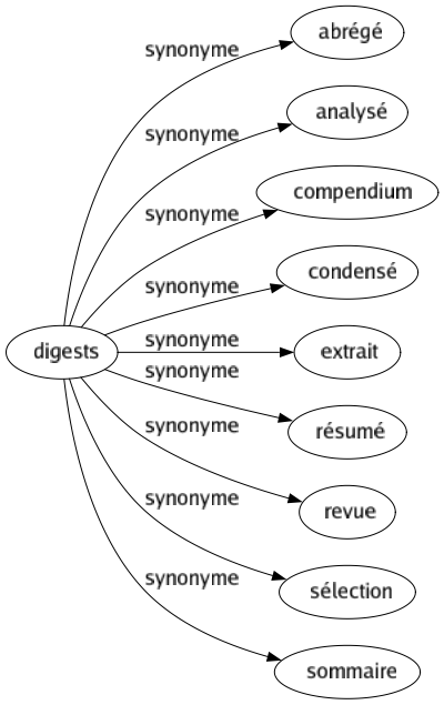 Synonyme de Digests : Abrégé Analysé Compendium Condensé Extrait Résumé Revue Sélection Sommaire 