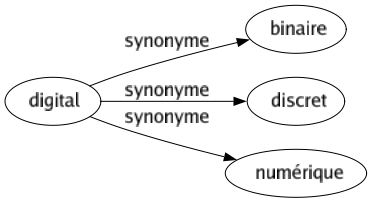 Synonyme de Digital : Binaire Discret Numérique 