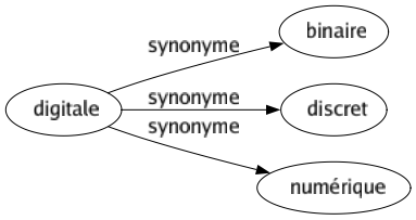 Synonyme de Digitale : Binaire Discret Numérique 