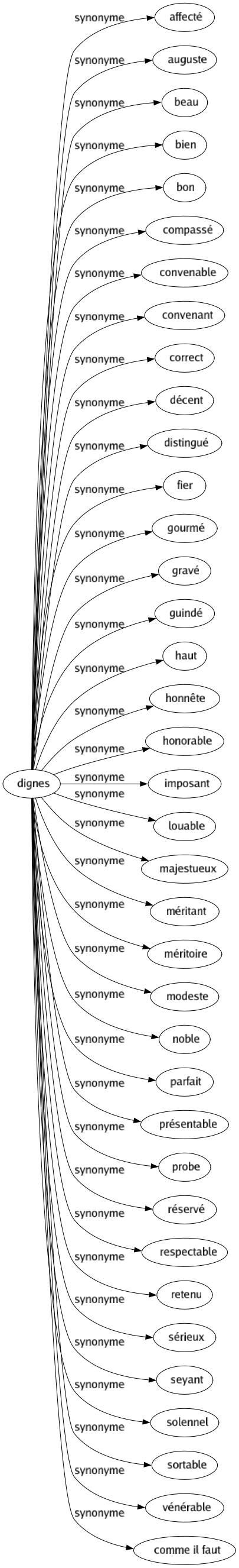 Synonyme de Dignes : Affecté Auguste Beau Bien Bon Compassé Convenable Convenant Correct Décent Distingué Fier Gourmé Gravé Guindé Haut Honnête Honorable Imposant Louable Majestueux Méritant Méritoire Modeste Noble Parfait Présentable Probe Réservé Respectable Retenu Sérieux Seyant Solennel Sortable Vénérable Comme il faut 