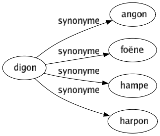 Synonyme de Digon : Angon Foëne Hampe Harpon 