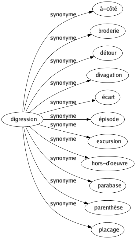 Synonyme de Digression : À-côté Broderie Détour Divagation Écart Épisode Excursion Hors-d'oeuvre Parabase Parenthèse Placage 