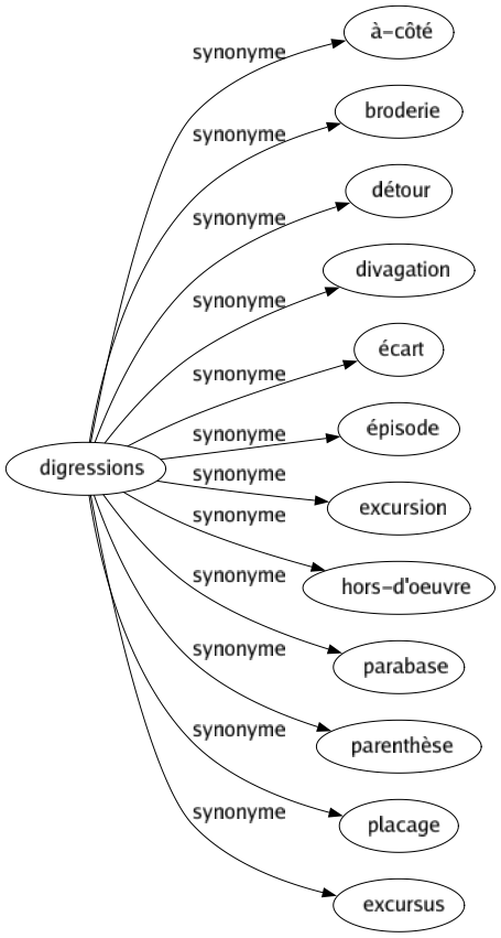 Synonyme de Digressions : À-côté Broderie Détour Divagation Écart Épisode Excursion Hors-d'oeuvre Parabase Parenthèse Placage Excursus 