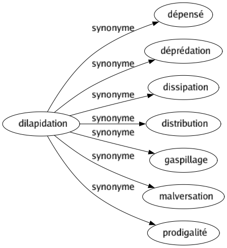 Synonyme de Dilapidation : Dépensé Déprédation Dissipation Distribution Gaspillage Malversation Prodigalité 