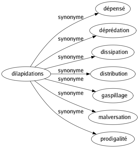 Synonyme de Dilapidations : Dépensé Déprédation Dissipation Distribution Gaspillage Malversation Prodigalité 