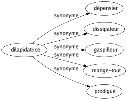 Synonyme de Dilapidatrice : Dépensier Dissipateur Gaspilleur Mange-tout Prodigué 