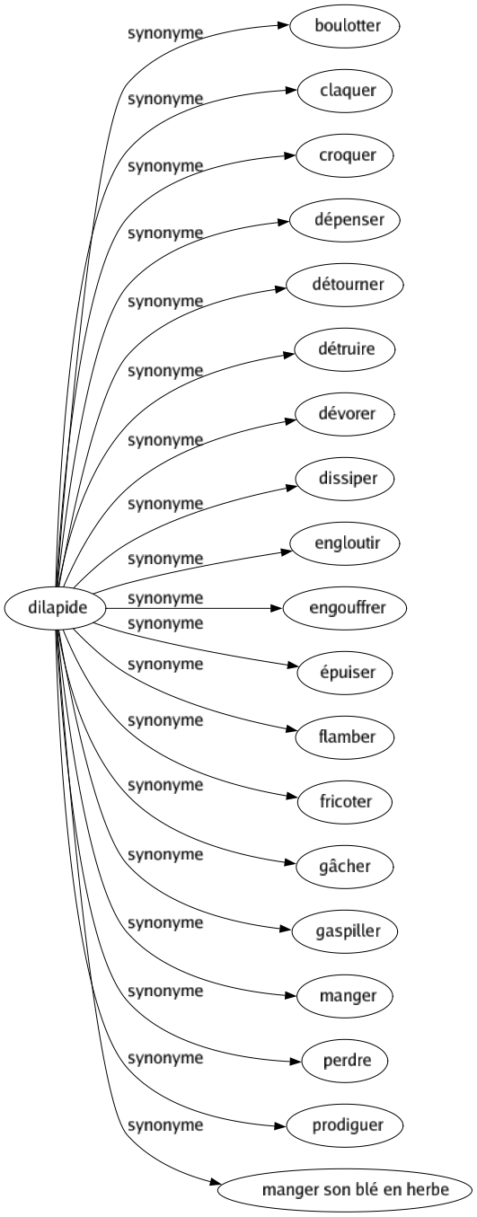 Synonyme de Dilapide : Boulotter Claquer Croquer Dépenser Détourner Détruire Dévorer Dissiper Engloutir Engouffrer Épuiser Flamber Fricoter Gâcher Gaspiller Manger Perdre Prodiguer Manger son blé en herbe 