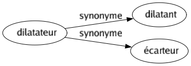 Synonyme de Dilatateur : Dilatant Écarteur 