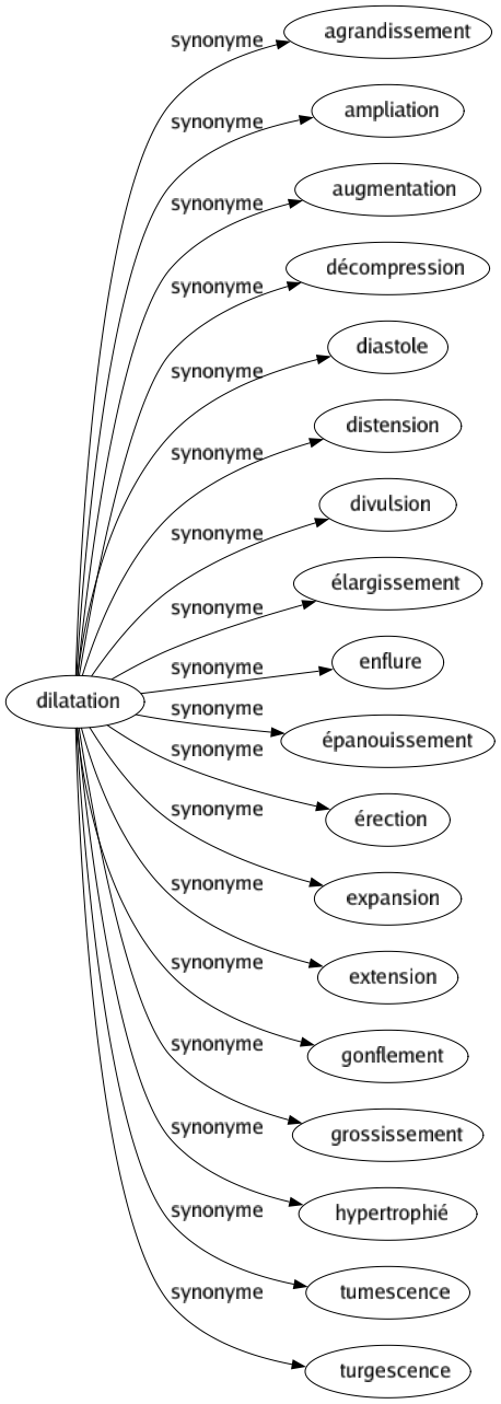 Synonyme de Dilatation : Agrandissement Ampliation Augmentation Décompression Diastole Distension Divulsion Élargissement Enflure Épanouissement Érection Expansion Extension Gonflement Grossissement Hypertrophié Tumescence Turgescence 