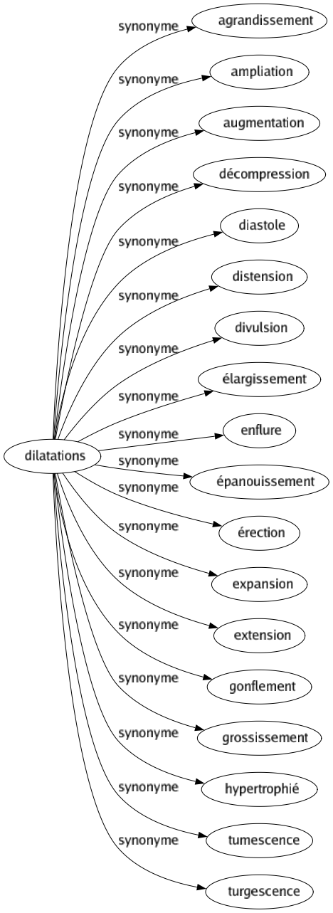 Synonyme de Dilatations : Agrandissement Ampliation Augmentation Décompression Diastole Distension Divulsion Élargissement Enflure Épanouissement Érection Expansion Extension Gonflement Grossissement Hypertrophié Tumescence Turgescence 