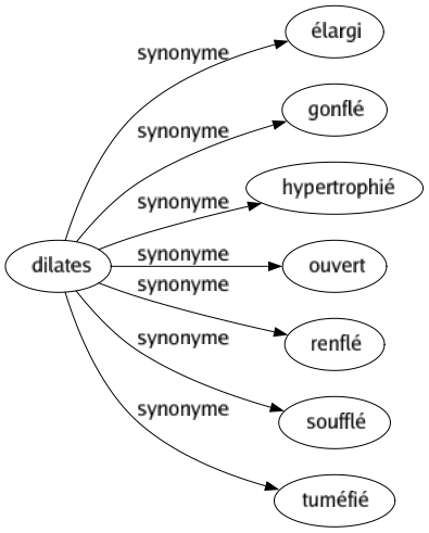 Synonyme de Dilates : Élargi Gonflé Hypertrophié Ouvert Renflé Soufflé Tuméfié 