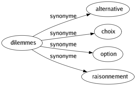 Synonyme de Dilemmes : Alternative Choix Option Raisonnement 