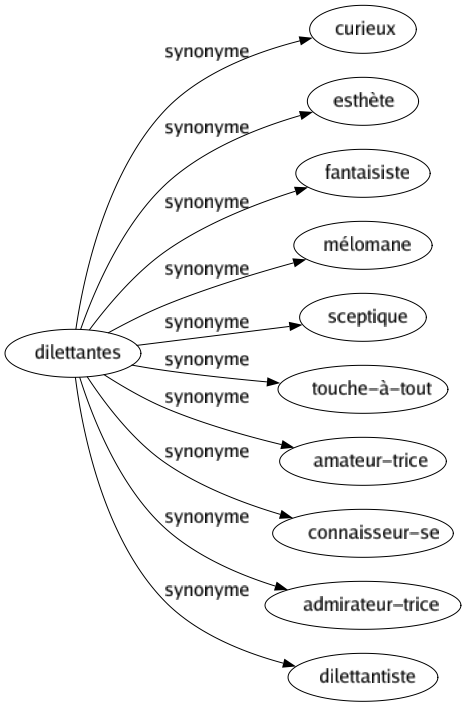 Synonyme de Dilettantes : Curieux Esthète Fantaisiste Mélomane Sceptique Touche-à-tout Amateur-trice Connaisseur-se Admirateur-trice Dilettantiste 