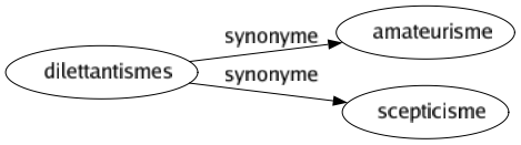 Synonyme de Dilettantismes : Amateurisme Scepticisme 