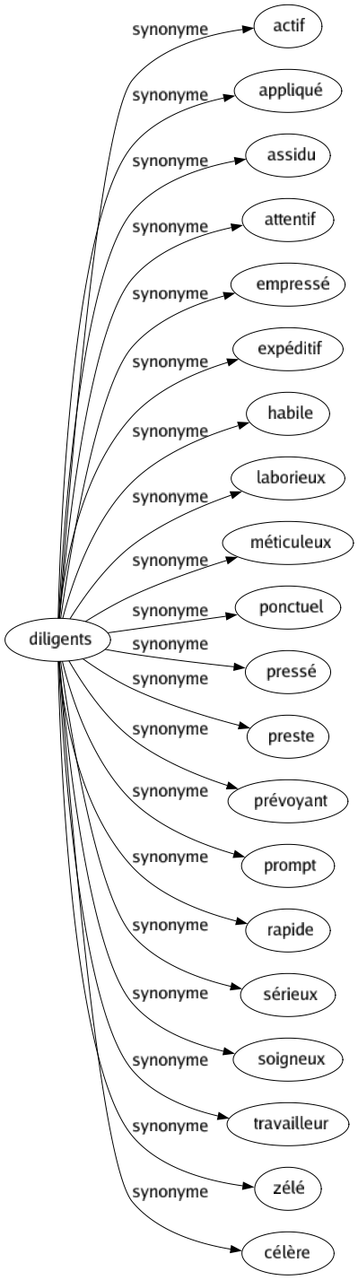 Synonyme de Diligents : Actif Appliqué Assidu Attentif Empressé Expéditif Habile Laborieux Méticuleux Ponctuel Pressé Preste Prévoyant Prompt Rapide Sérieux Soigneux Travailleur Zélé Célère 