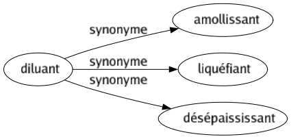 Synonyme de Diluant : Amollissant Liquéfiant Désépaississant 