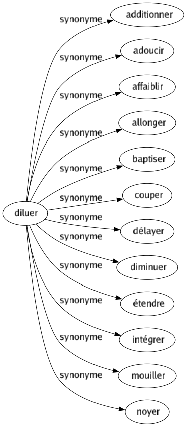 Synonyme de Diluer : Additionner Adoucir Affaiblir Allonger Baptiser Couper Délayer Diminuer Étendre Intégrer Mouiller Noyer 