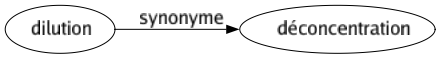 Synonyme de Dilution : Déconcentration 