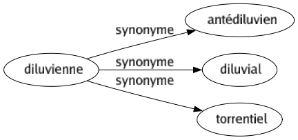 Synonyme de Diluvienne : Antédiluvien Diluvial Torrentiel 