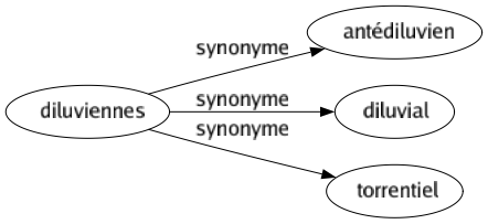 Synonyme de Diluviennes : Antédiluvien Diluvial Torrentiel 