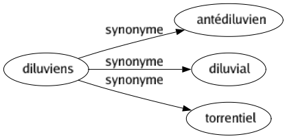 Synonyme de Diluviens : Antédiluvien Diluvial Torrentiel 