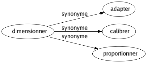 Synonyme de Dimensionner : Adapter Calibrer Proportionner 